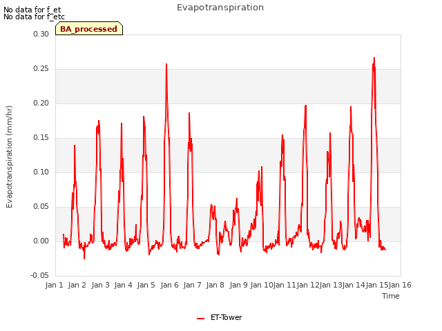 plot of Evapotranspiration