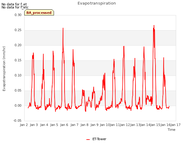 plot of Evapotranspiration