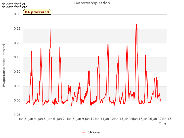 plot of Evapotranspiration