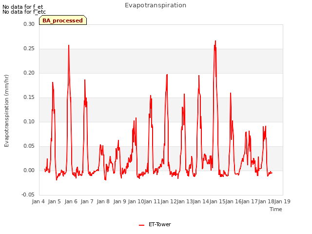 plot of Evapotranspiration