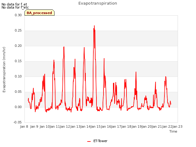 plot of Evapotranspiration