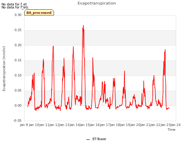 plot of Evapotranspiration