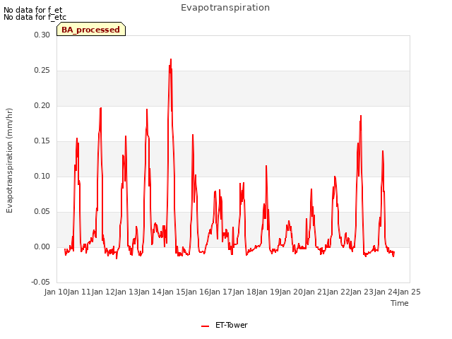 plot of Evapotranspiration