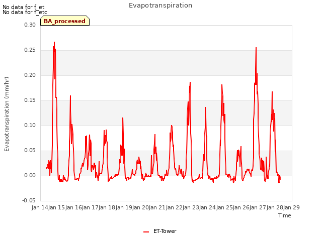 plot of Evapotranspiration