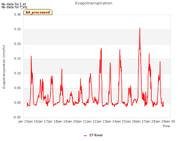 plot of Evapotranspiration