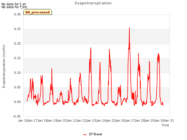 plot of Evapotranspiration