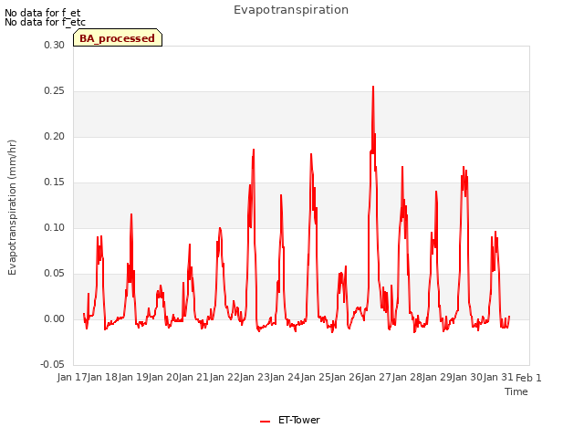 plot of Evapotranspiration