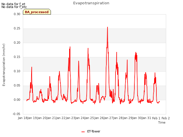 plot of Evapotranspiration