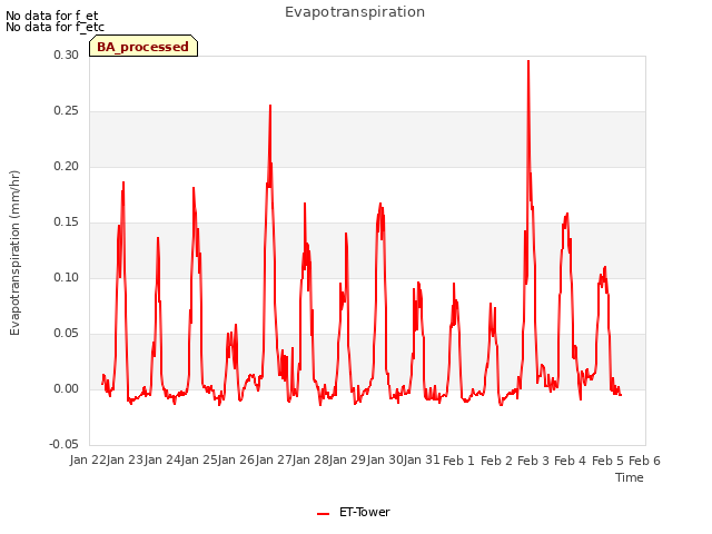 plot of Evapotranspiration