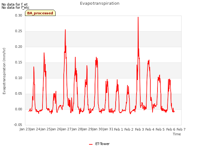 plot of Evapotranspiration