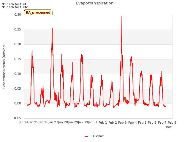 plot of Evapotranspiration