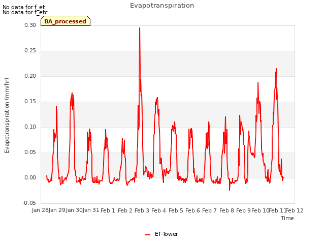 plot of Evapotranspiration