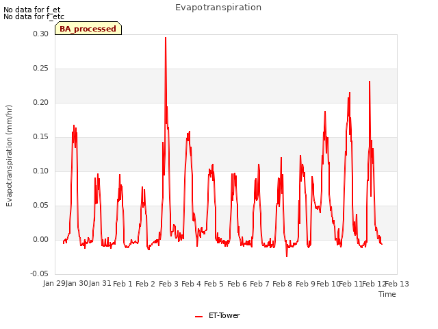 plot of Evapotranspiration