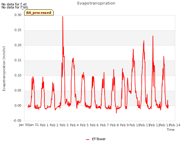 plot of Evapotranspiration