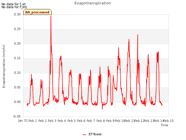 plot of Evapotranspiration
