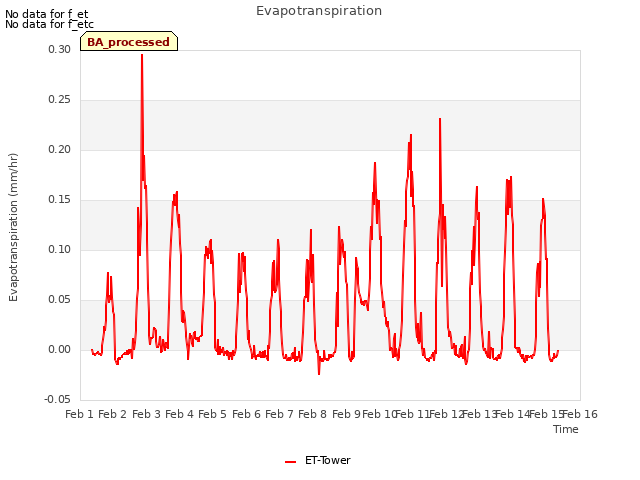 plot of Evapotranspiration