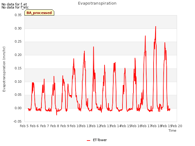 plot of Evapotranspiration