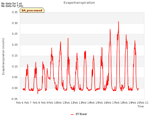 plot of Evapotranspiration