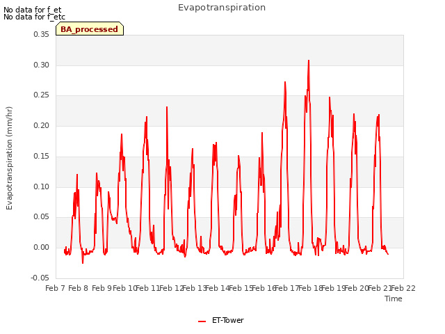 plot of Evapotranspiration