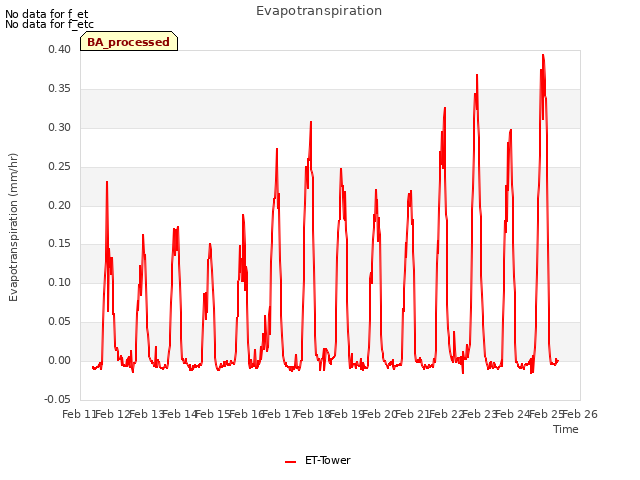 plot of Evapotranspiration