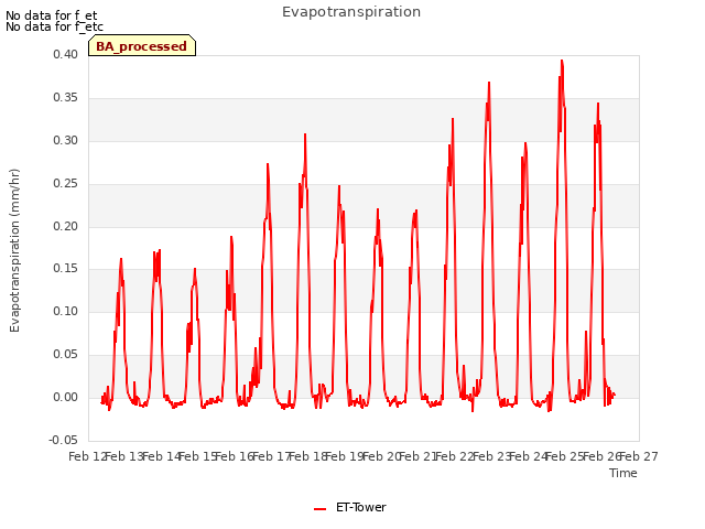 plot of Evapotranspiration