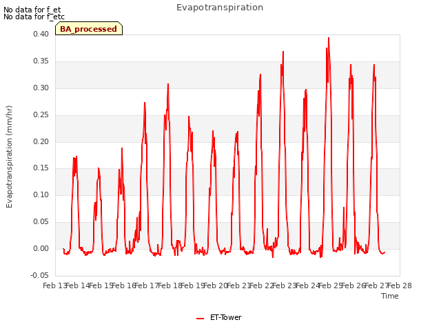 plot of Evapotranspiration