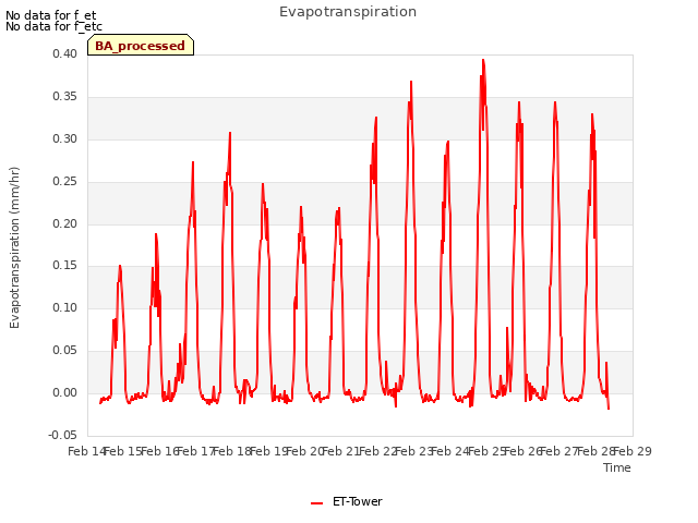 plot of Evapotranspiration