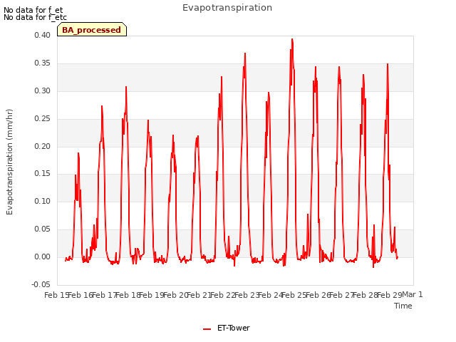 plot of Evapotranspiration