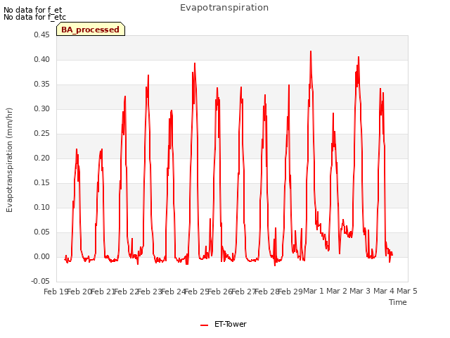 plot of Evapotranspiration