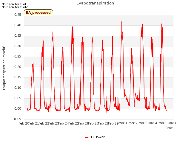 plot of Evapotranspiration