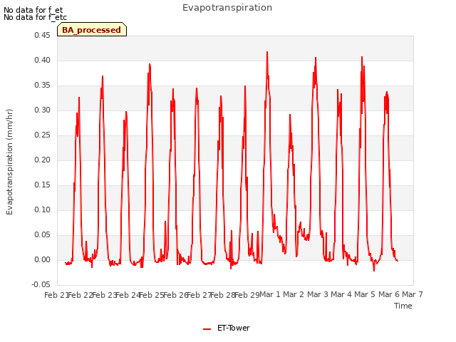 plot of Evapotranspiration