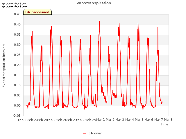 plot of Evapotranspiration