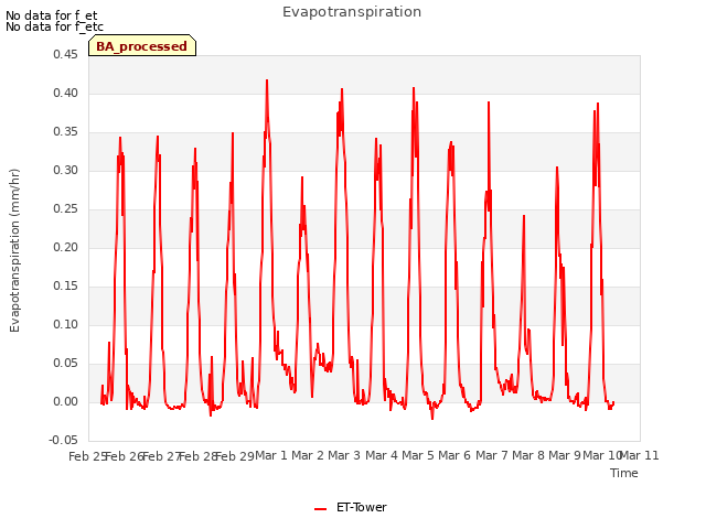 plot of Evapotranspiration