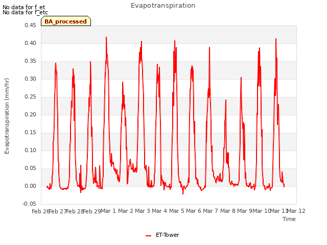 plot of Evapotranspiration