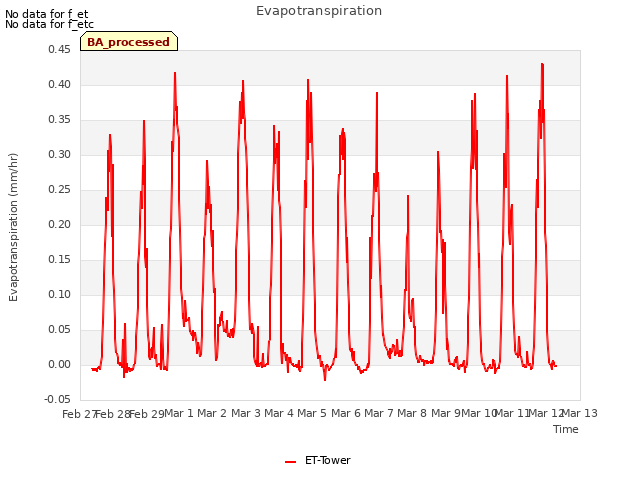 plot of Evapotranspiration