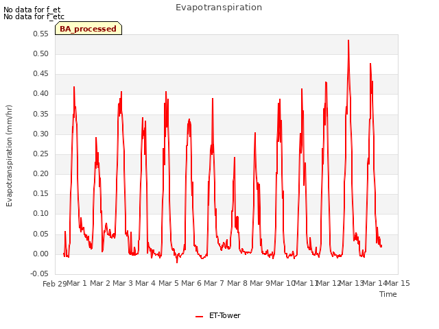 plot of Evapotranspiration