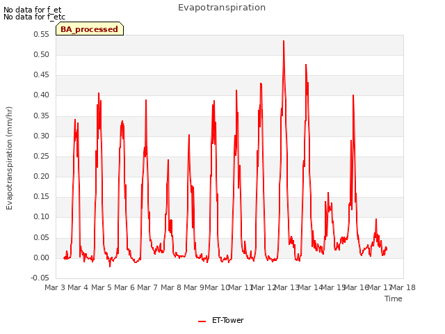 plot of Evapotranspiration