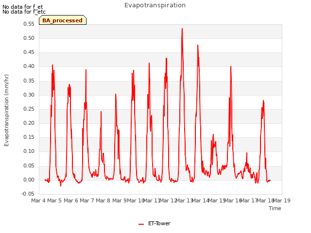 plot of Evapotranspiration