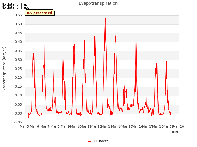 plot of Evapotranspiration