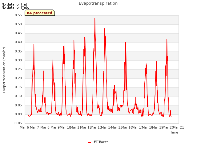 plot of Evapotranspiration