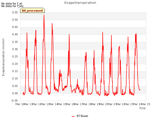 plot of Evapotranspiration