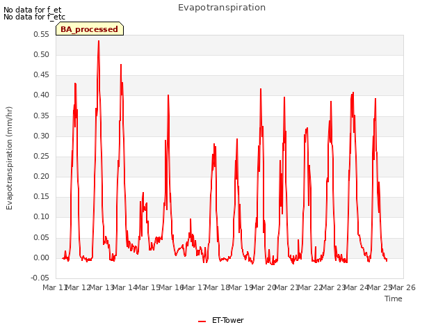 plot of Evapotranspiration