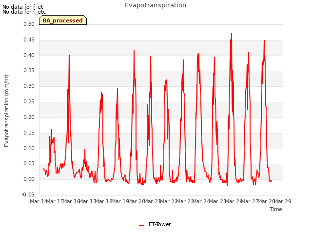 plot of Evapotranspiration