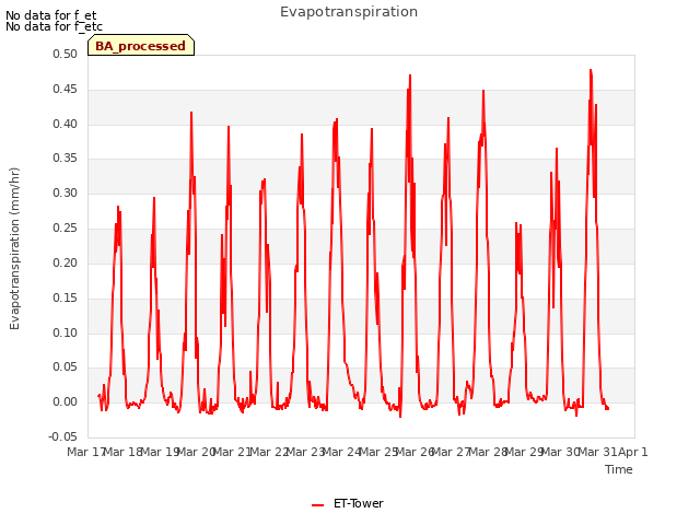 plot of Evapotranspiration