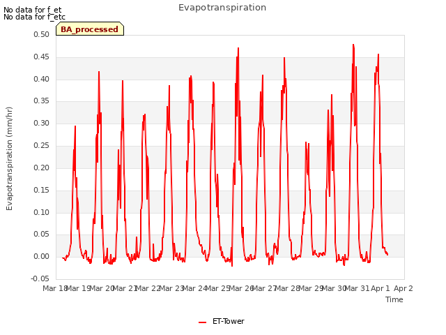 plot of Evapotranspiration