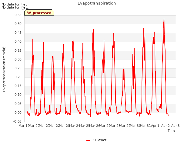 plot of Evapotranspiration