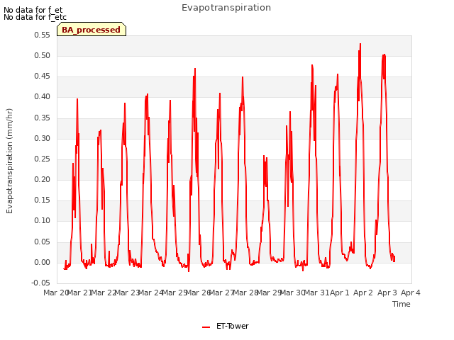 plot of Evapotranspiration