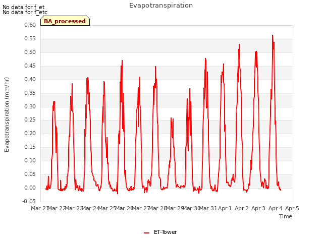 plot of Evapotranspiration