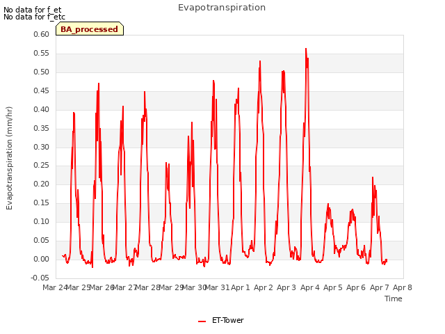 plot of Evapotranspiration