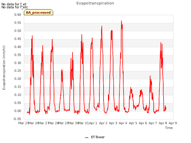 plot of Evapotranspiration